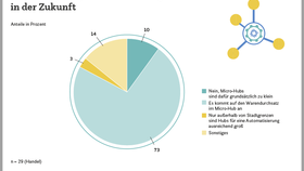 Automatisierung von Micro-Hubs in der Zukunft (2022)