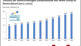 Umsatz der selbstständigen Rewe-Einzelhändler in Deutschland (2011-2021)