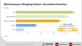 Symbiose: Shopping-Center und andere Branchen