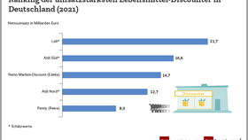 Ranking der umsatzstärksten Lebensmittel-Discounter in Deutschland 2021