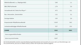 Distribution von Möbeln in Deutschland an Endabnehmern (2021)