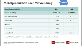 Möbelproduktion in Deutschland nach Verwendung (2021)