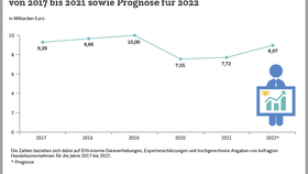 Umsatzentwicklung in der Handelsgastronomie 2017 bis 2022