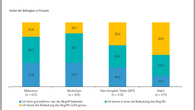Bekanntheit der Begriffe Metaverse, Blockchain, Non-Fungible Token (NFT) und Web3 im Handel (2022)