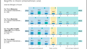 Bekanntheit der Themen Metaverse, Blockchain, NFT und Web3 im Handel (2022)