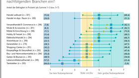 Nutzenpotenziale von Metaverse-Anwendungen im Branchenvergleich (2022)