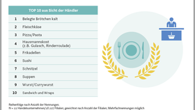 Meistverkaufte Speisen in der Handelsgastronomie in Deutschland (2022)