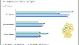 Entwicklung der Zahl der Filialstandorte im stationären Einzelhandel bis zum Jahresende (2019-2022)