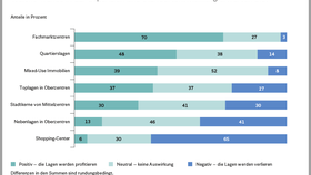 Trends der Standortentwicklung im stationären Einzelhandel in Deutschland (2022)