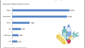 Ranking der umsatzstärksten Unternehmen im Lebensmitteleinzelhandel in der Schweiz 2021