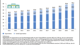 Umsatz der Supermärkte in Deutschland (2011-2021)