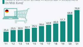 Gesamtumsatz der Top-1.000 Online-Shops (2011-2021)