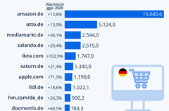 Die Top-10-Online-Shops in Deutschland (2021)