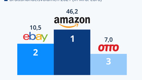 Top-3-E-Commerce-Marktplätze (2021)