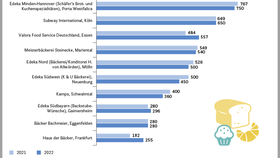 Top 10 der Backwarenfilialisten in Deutschland 2022