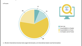 Verlinkung der Karriereseiten der Top-Händler in Deutschland (2022) 