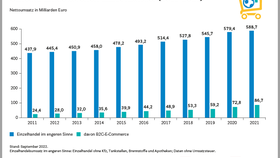 Umsatzentwicklung im Einzelhandel und B2C-E-Commerce in den Jahren 2011 bis 2021 