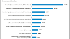 Top 10 der umsatzstärksten Vertriebslinien in Frankreich 2021 - Ranking