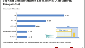 Top 5 der umsatzstärksten Lebensmitteldiscounter in Europa 2021 - Ranking 2022