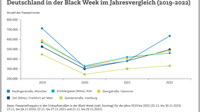 Passantenfrequenz ausgewählter Top-Einkaufsstraßen in Deutschland in der Black Week in den Jahren 2019 bis 2022