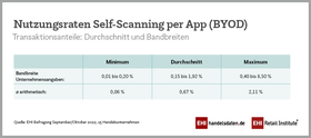 Nutzung von Self-Scanning per Smartphone-App