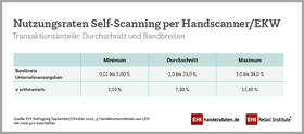 Nutzung von Self-Scanning per Handscanner/Einkaufswagen (2022)