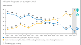 Kommunikationsströme im Vergleich: prinbasiert vs. additiv (2022-2025)