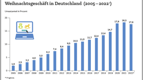 Anteil des Online-Handels am Einzelhandelsumsatz im Weihnachtsgeschäft in Deutschland in den Jahren 2005 bis 2021 mit Prognose für das Jahr 2022