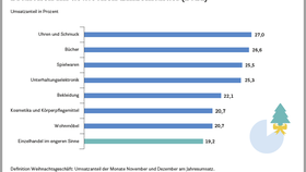 Anteil des Weihnachtsgeschäfts am Jahresumsatz einzelner Branchen im deutschen Einzelhandel im Jahr 2021