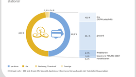 Zahlungsarten im deutschen Einzelhandel (2018)