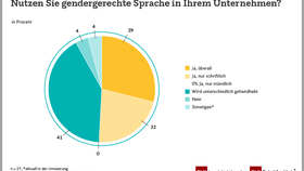 Gendergerechte Sprache im Handel