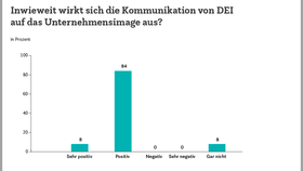 Auswirkung der Kommunikation von Diversity, Equity und Inclusion auf das Unternehmensimage im Handel (2022)