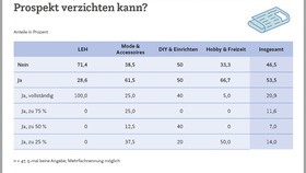 Prospektverzicht in der Angebotskommunikation (2022)