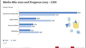 Mediamixmodelle im Lebensmittelhandel (2022-2025)