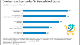 Top 5 der umsatzstärksten Online-Shops mit Hauptsegment Outdoor- und Sportbedarf in Deutschland (2021)