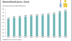 Filialumsatz der Drogeriemärkte Rossmann in Deutschland (2012-2022)
