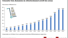 Amazon Umsatzentwicklung Deutschland