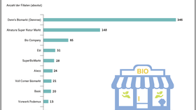 Bio-Supermärkte in Deutschland: EHI-Ranking 2023