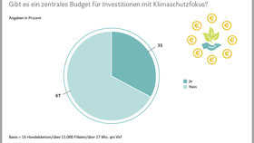 Budget der Handelsunternehmen für Klimaschutz