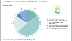 Aktueller Stand der Klimaschutz-Aktivitäten