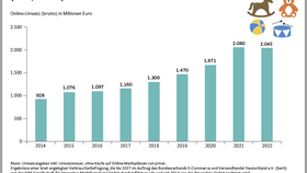 Umsatz im B2C-E-Commerce mit Spielwaren in Deutschland (2014-2022)