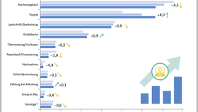 Veränderungen der Umsatzanteile der Zahlungsarten im E-Commerce (2019-2021)