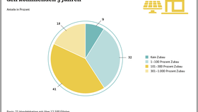 Entwicklung des Photovoltaik-Bestands im Handel in den kommenden 5 Jahren (2022)