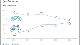 Absatz von Fahrrädern und E-Bikes in Deutschland (2018-2022)