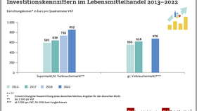 Investitionskennziffern im Lebensmittelhandel (2013-2022)