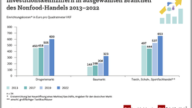 Investitionskennziffern in ausgewählten Branchen des Nonfood-Handels (2013-2022)