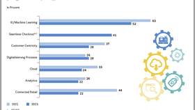Wichtige Technologietrends im Einzelhandel in den kommenden drei Jahren (2023)