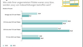 Indexmieten im Handel: Realisierte und geplante Indexerhöhungen in angemieteten Filialen (2022/2023)