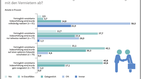 Indexmieten im Handel: Verhandlungen mit den Vermietern bei Indexerhöhungen (2022/2023)