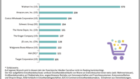 Top 10 der weltweit umsatzstärksten Einzelhändler 2021